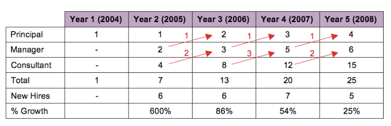Figure 4 - Indicative staff growth profile (target)